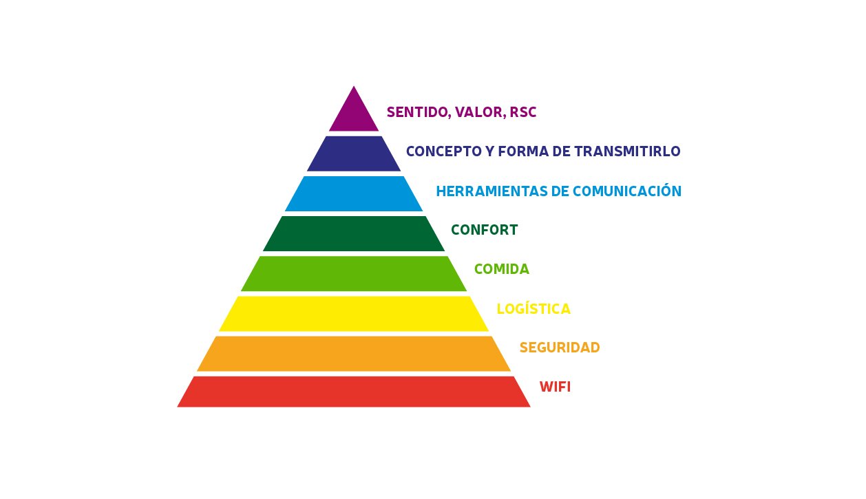 La pirámide de Maslow del organizador de eventos eventoplus